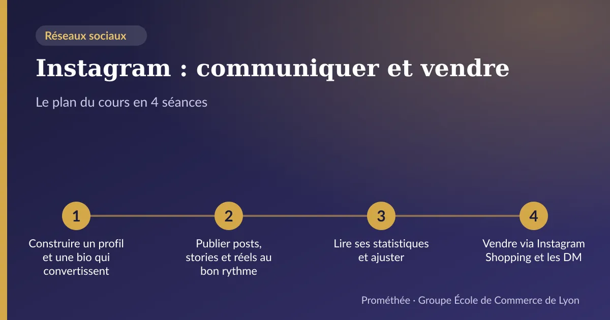 Infographie : plan du cours « Instagram : communiquer et vendre » en 4 séances — 1. Construire un profil et une bio qui convertissent ; 2. Publier posts, stories et réels au bon rythme ; 3. Lire ses statistiques et ajuster ; 4. Vendre via Instagram Shopping et les DM