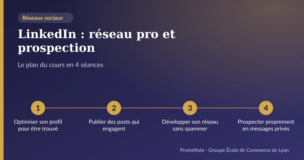 Infographie : plan du cours « LinkedIn : réseau pro et prospection » en 4 séances — 1. Optimiser son profil pour être trouvé ; 2. Publier des posts qui engagent ; 3. Développer son réseau sans spammer ; 4. Prospecter proprement en messages privés