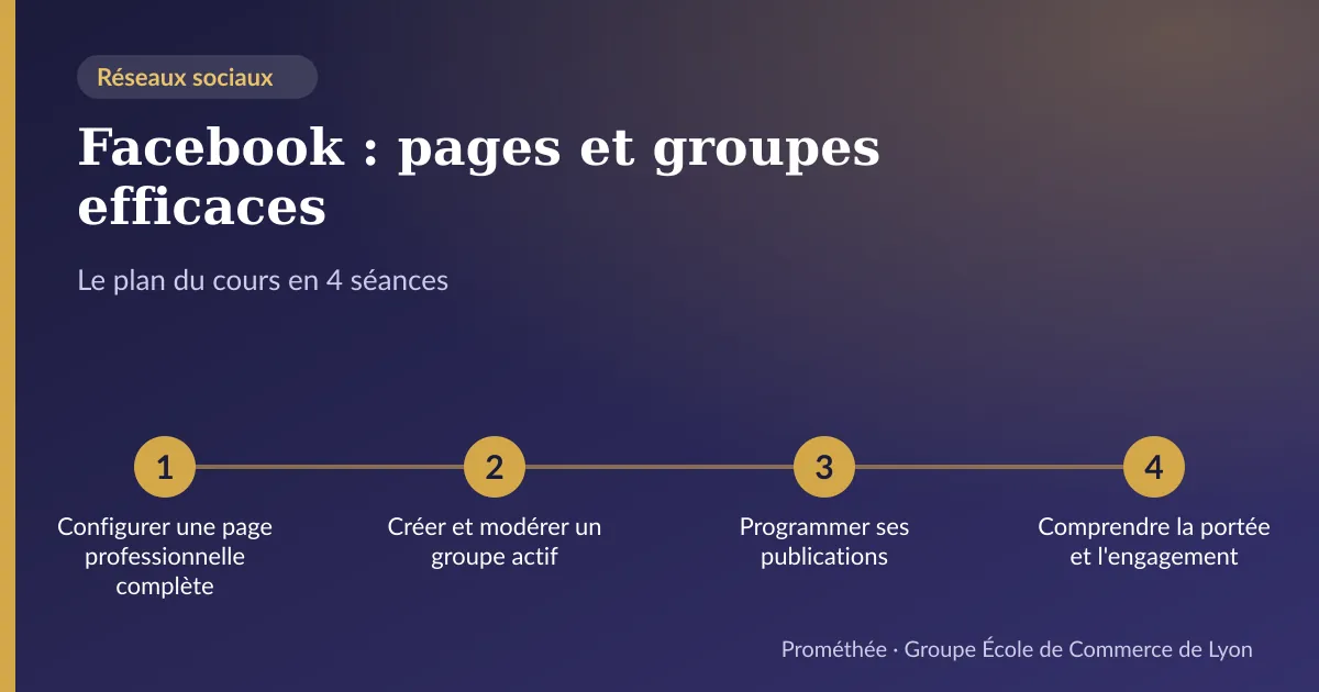 Infographie : plan du cours « Facebook : pages et groupes efficaces » en 4 séances — 1. Configurer une page professionnelle complète ; 2. Créer et modérer un groupe actif ; 3. Programmer ses publications ; 4. Comprendre la portée et l'engagement