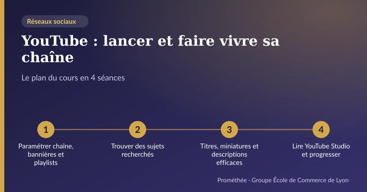 Infographie : plan du cours « YouTube : lancer et faire vivre sa chaîne » en 4 séances — 1. Paramétrer chaîne, bannières et playlists ; 2. Trouver des sujets recherchés ; 3. Titres, miniatures et descriptions efficaces ; 4. Lire YouTube Studio et progresser
