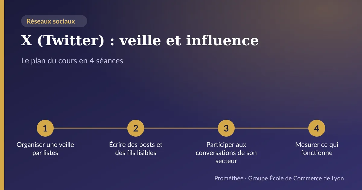 Infographie : plan du cours « X (Twitter) : veille et influence » en 4 séances — 1. Organiser une veille par listes ; 2. Écrire des posts et des fils lisibles ; 3. Participer aux conversations de son secteur ; 4. Mesurer ce qui fonctionne