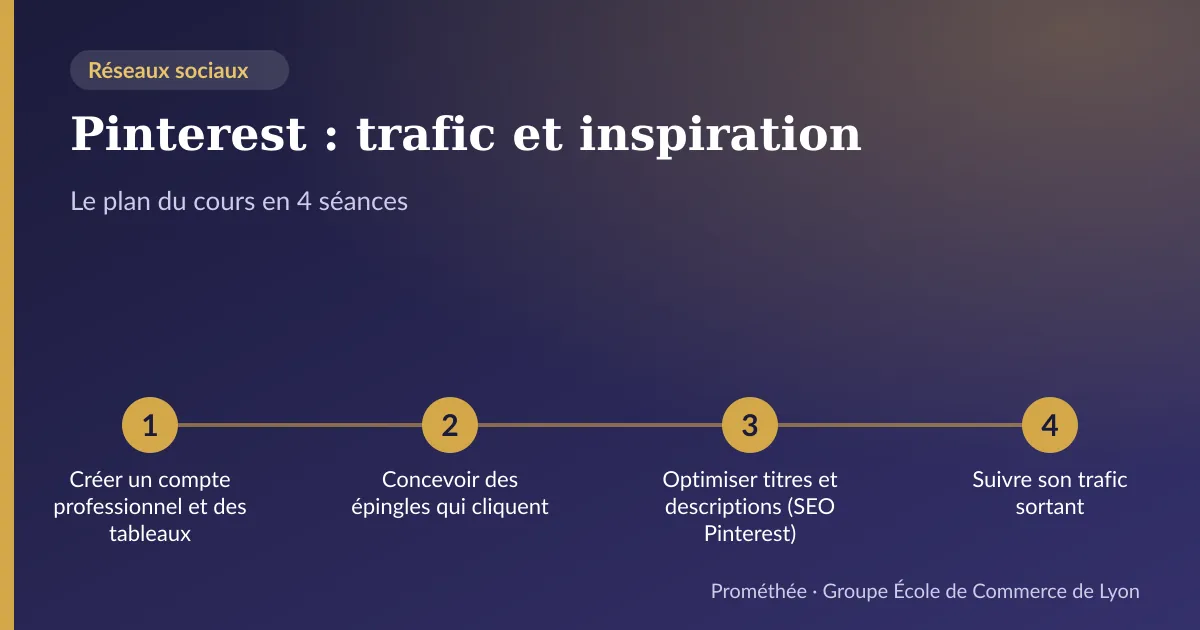 Infographie : plan du cours « Pinterest : trafic et inspiration » en 4 séances — 1. Créer un compte professionnel et des tableaux ; 2. Concevoir des épingles qui cliquent ; 3. Optimiser titres et descriptions (SEO Pinterest) ; 4. Suivre son trafic sortant