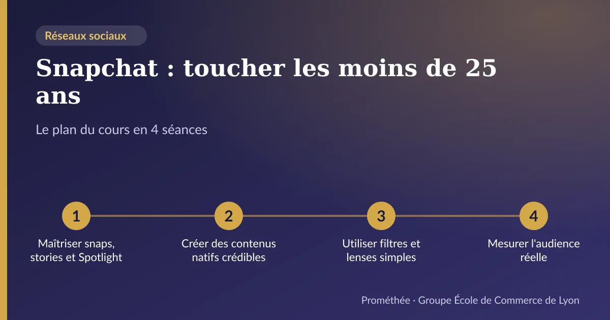 Infographie : plan du cours « Snapchat : toucher les moins de 25 ans » en 4 séances — 1. Maîtriser snaps, stories et Spotlight ; 2. Créer des contenus natifs crédibles ; 3. Utiliser filtres et lenses simples ; 4. Mesurer l'audience réelle