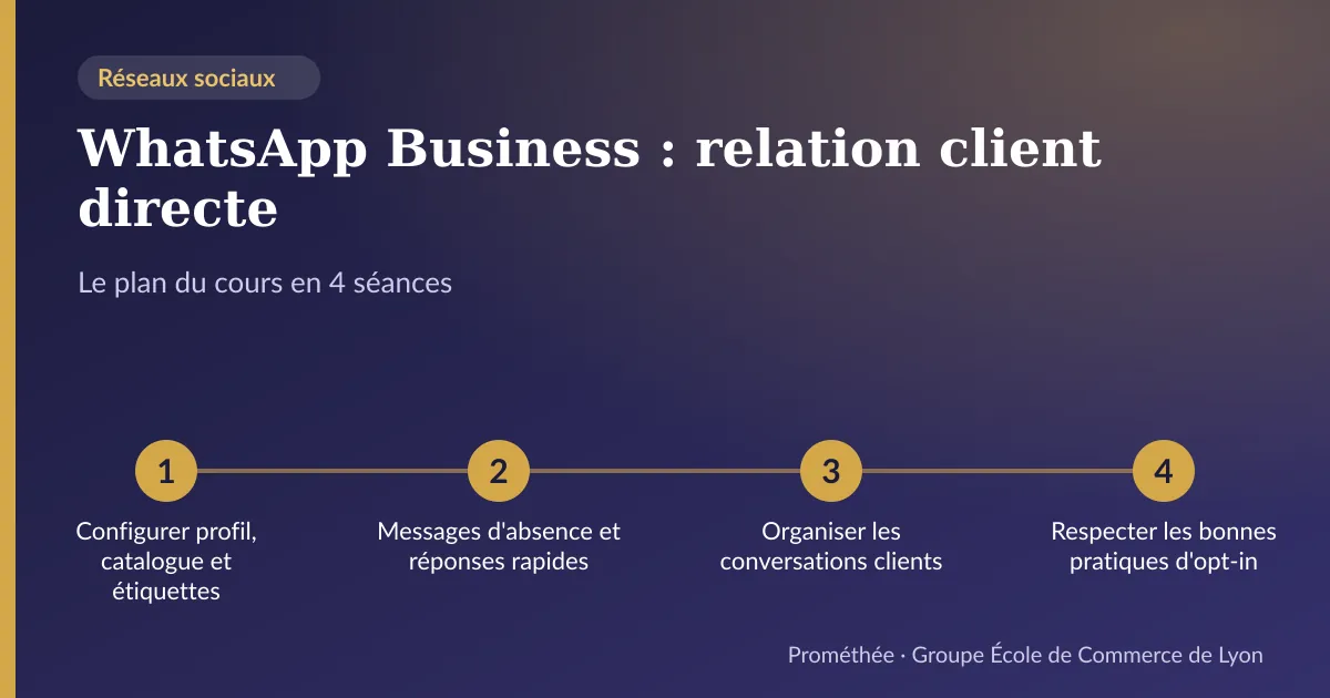 Infographie : plan du cours « WhatsApp Business : relation client directe » en 4 séances — 1. Configurer profil, catalogue et étiquettes ; 2. Messages d'absence et réponses rapides ; 3. Organiser les conversations clients ; 4. Respecter les bonnes pratiques d'opt-in