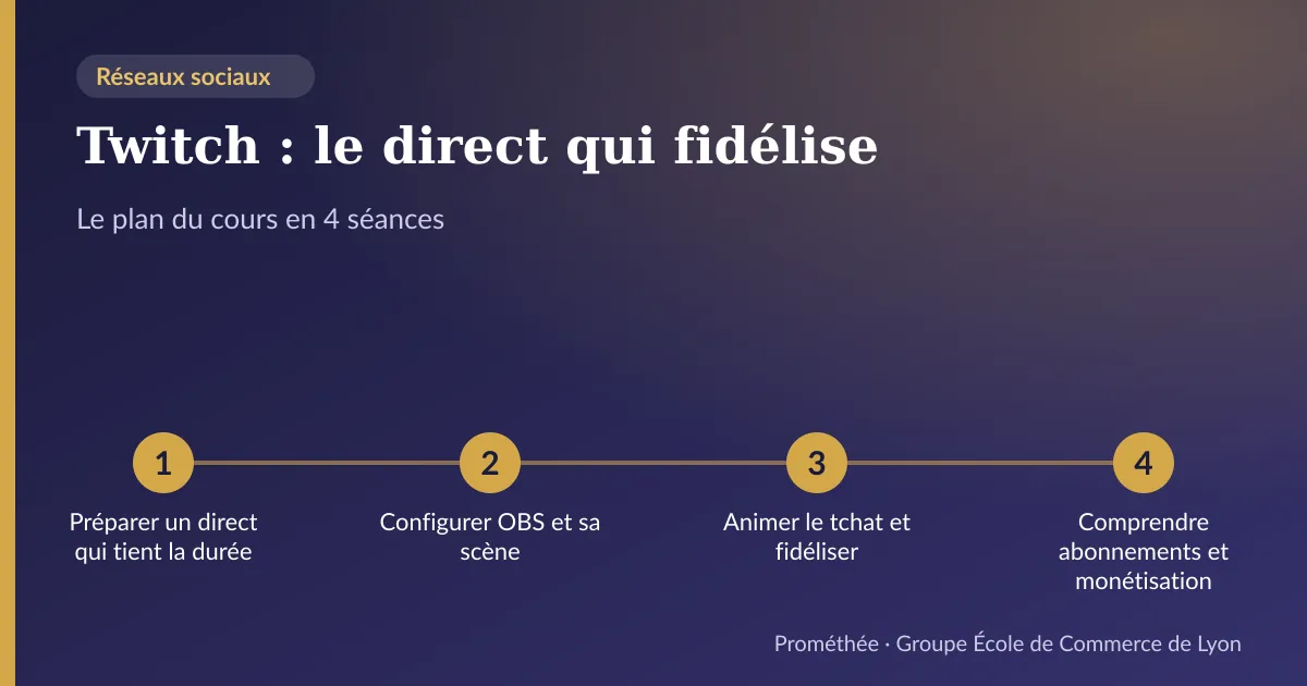 Infographie : plan du cours « Twitch : le direct qui fidélise » en 4 séances — 1. Préparer un direct qui tient la durée ; 2. Configurer OBS et sa scène ; 3. Animer le tchat et fidéliser ; 4. Comprendre abonnements et monétisation