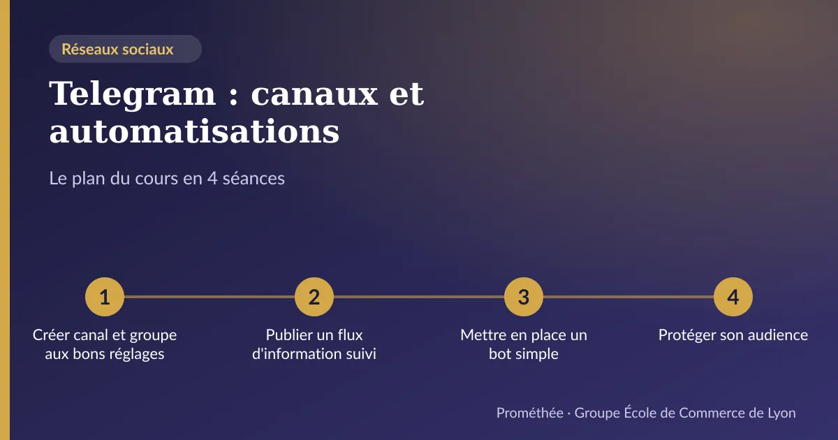 Infographie : plan du cours « Telegram : canaux et automatisations » en 4 séances — 1. Créer canal et groupe aux bons réglages ; 2. Publier un flux d'information suivi ; 3. Mettre en place un bot simple ; 4. Protéger son audience