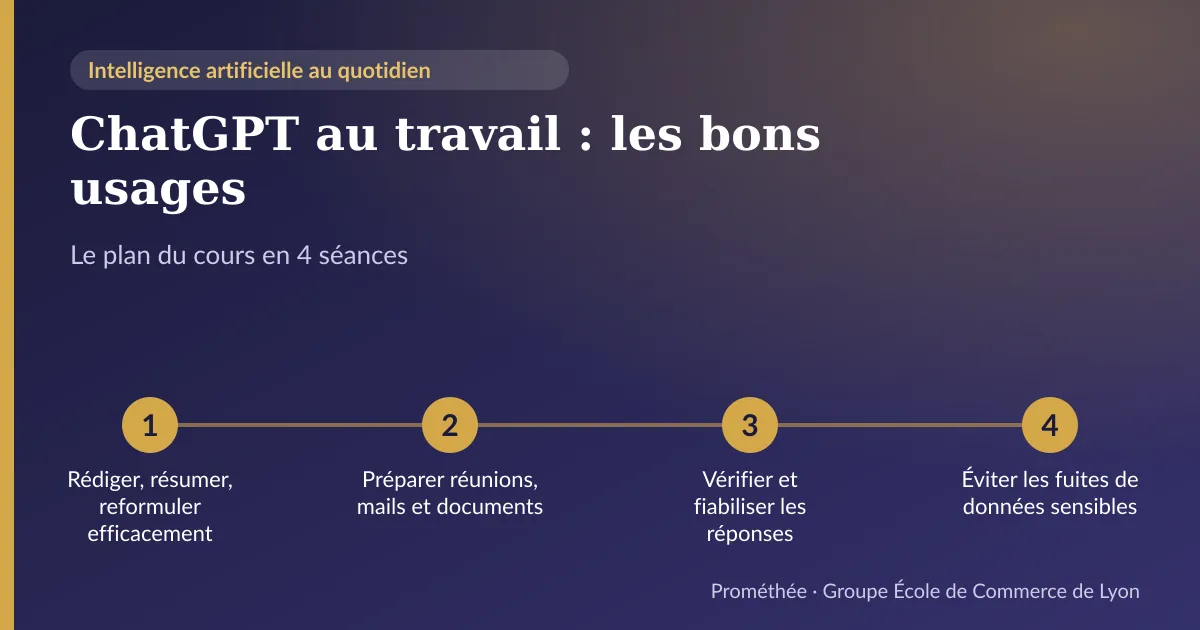Infographie : plan du cours « ChatGPT au travail : les bons usages » en 4 séances — 1. Rédiger, résumer, reformuler efficacement ; 2. Préparer réunions, mails et documents ; 3. Vérifier et fiabiliser les réponses ; 4. Éviter les fuites de données sensibles
