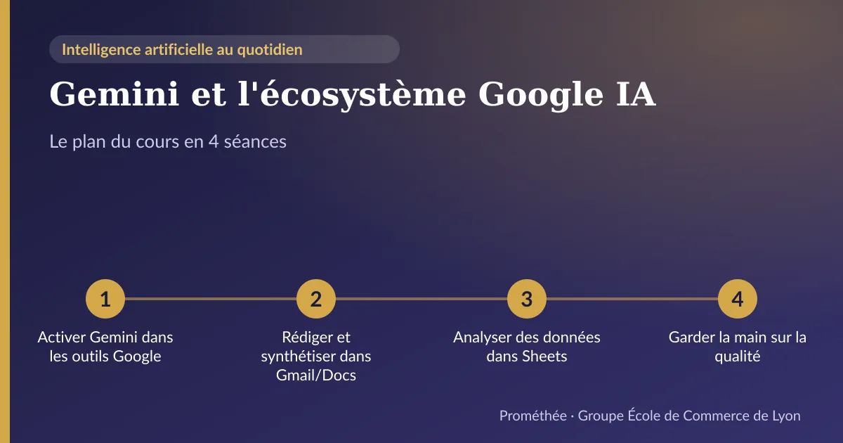 Infographie : plan du cours « Gemini et l'écosystème Google IA » en 4 séances — 1. Activer Gemini dans les outils Google ; 2. Rédiger et synthétiser dans Gmail/Docs ; 3. Analyser des données dans Sheets ; 4. Garder la main sur la qualité