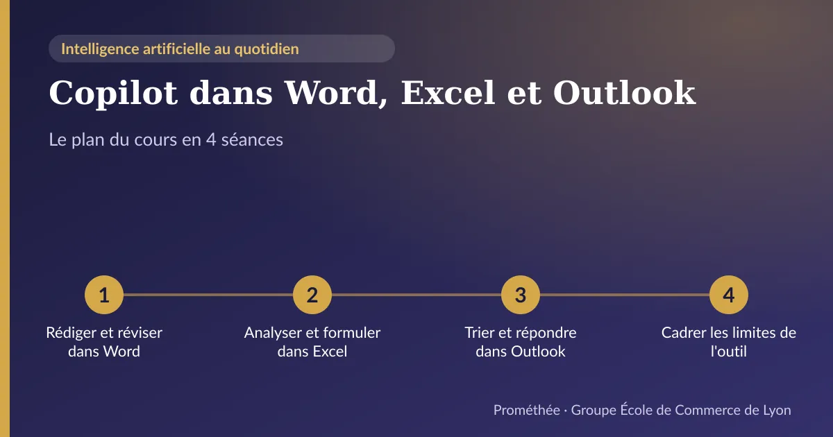 Infographie : plan du cours « Copilot dans Word, Excel et Outlook » en 4 séances — 1. Rédiger et réviser dans Word ; 2. Analyser et formuler dans Excel ; 3. Trier et répondre dans Outlook ; 4. Cadrer les limites de l'outil