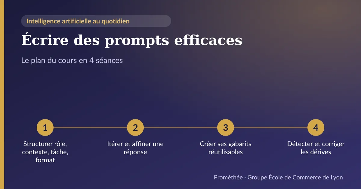 Infographie : plan du cours « Écrire des prompts efficaces » en 4 séances — 1. Structurer rôle, contexte, tâche, format ; 2. Itérer et affiner une réponse ; 3. Créer ses gabarits réutilisables ; 4. Détecter et corriger les dérives