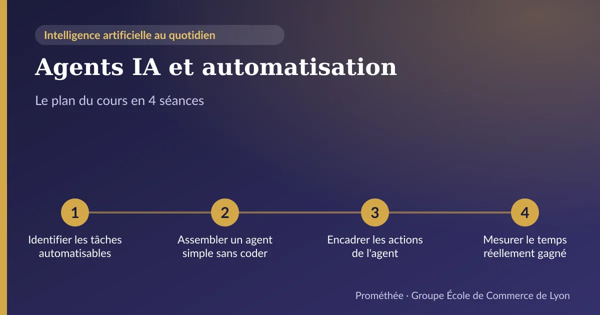 Infographie : plan du cours « Agents IA et automatisation » en 4 séances — 1. Identifier les tâches automatisables ; 2. Assembler un agent simple sans coder ; 3. Encadrer les actions de l'agent ; 4. Mesurer le temps réellement gagné