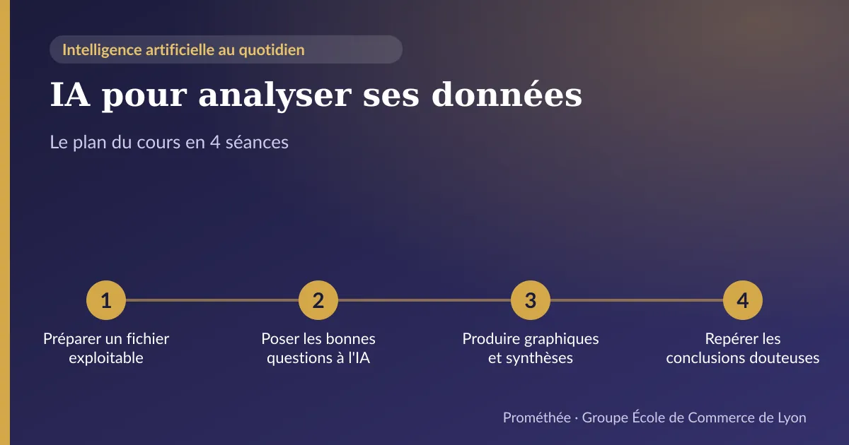 Infographie : plan du cours « IA pour analyser ses données » en 4 séances — 1. Préparer un fichier exploitable ; 2. Poser les bonnes questions à l'IA ; 3. Produire graphiques et synthèses ; 4. Repérer les conclusions douteuses