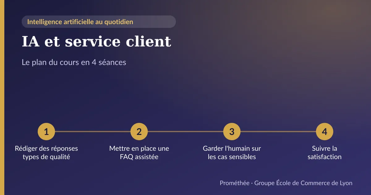 Infographie : plan du cours « IA et service client » en 4 séances — 1. Rédiger des réponses types de qualité ; 2. Mettre en place une FAQ assistée ; 3. Garder l'humain sur les cas sensibles ; 4. Suivre la satisfaction