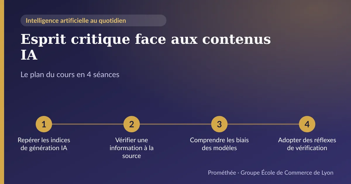 Infographie : plan du cours « Esprit critique face aux contenus IA » en 4 séances — 1. Repérer les indices de génération IA ; 2. Vérifier une information à la source ; 3. Comprendre les biais des modèles ; 4. Adopter des réflexes de vérification