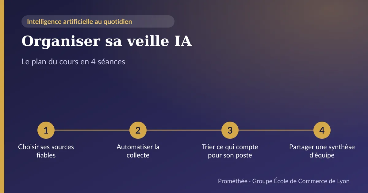 Infographie : plan du cours « Organiser sa veille IA » en 4 séances — 1. Choisir ses sources fiables ; 2. Automatiser la collecte ; 3. Trier ce qui compte pour son poste ; 4. Partager une synthèse d'équipe