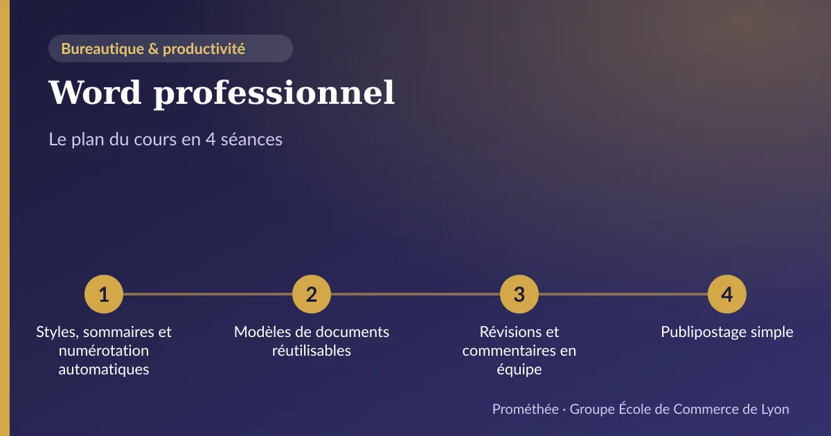 Infographie : plan du cours « Word professionnel » en 4 séances — 1. Styles, sommaires et numérotation automatiques ; 2. Modèles de documents réutilisables ; 3. Révisions et commentaires en équipe ; 4. Publipostage simple