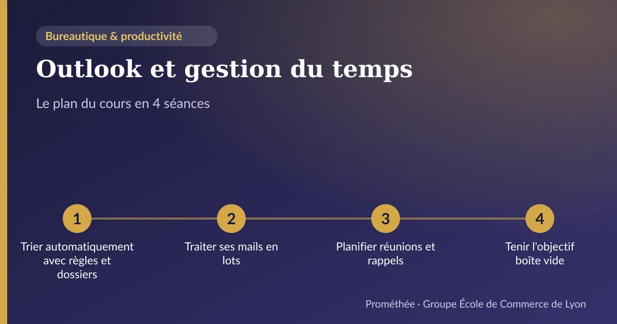 Infographie : plan du cours « Outlook et gestion du temps » en 4 séances — 1. Trier automatiquement avec règles et dossiers ; 2. Traiter ses mails en lots ; 3. Planifier réunions et rappels ; 4. Tenir l'objectif boîte vide