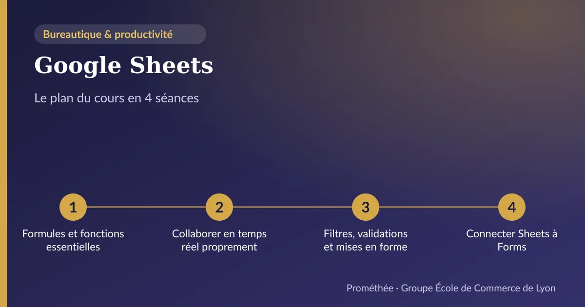 Infographie : plan du cours « Google Sheets » en 4 séances — 1. Formules et fonctions essentielles ; 2. Collaborer en temps réel proprement ; 3. Filtres, validations et mises en forme ; 4. Connecter Sheets à Forms