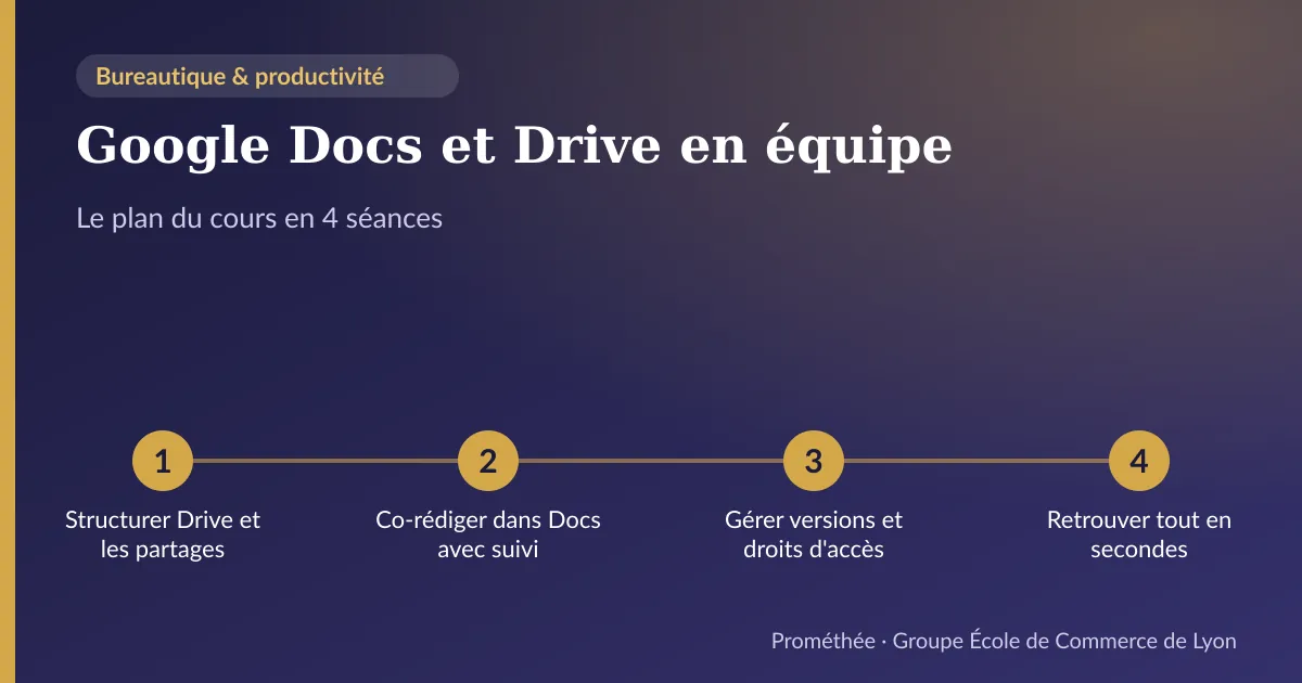 Infographie : plan du cours « Google Docs et Drive en équipe » en 4 séances — 1. Structurer Drive et les partages ; 2. Co-rédiger dans Docs avec suivi ; 3. Gérer versions et droits d'accès ; 4. Retrouver tout en secondes
