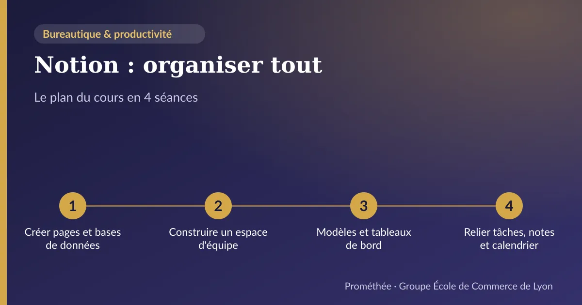 Infographie : plan du cours « Notion : organiser tout » en 4 séances — 1. Créer pages et bases de données ; 2. Construire un espace d'équipe ; 3. Modèles et tableaux de bord ; 4. Relier tâches, notes et calendrier