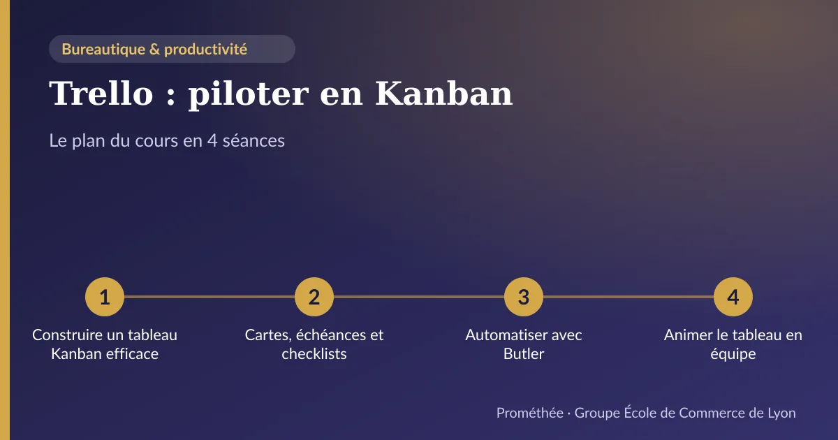 Infographie : plan du cours « Trello : piloter en Kanban » en 4 séances — 1. Construire un tableau Kanban efficace ; 2. Cartes, échéances et checklists ; 3. Automatiser avec Butler ; 4. Animer le tableau en équipe