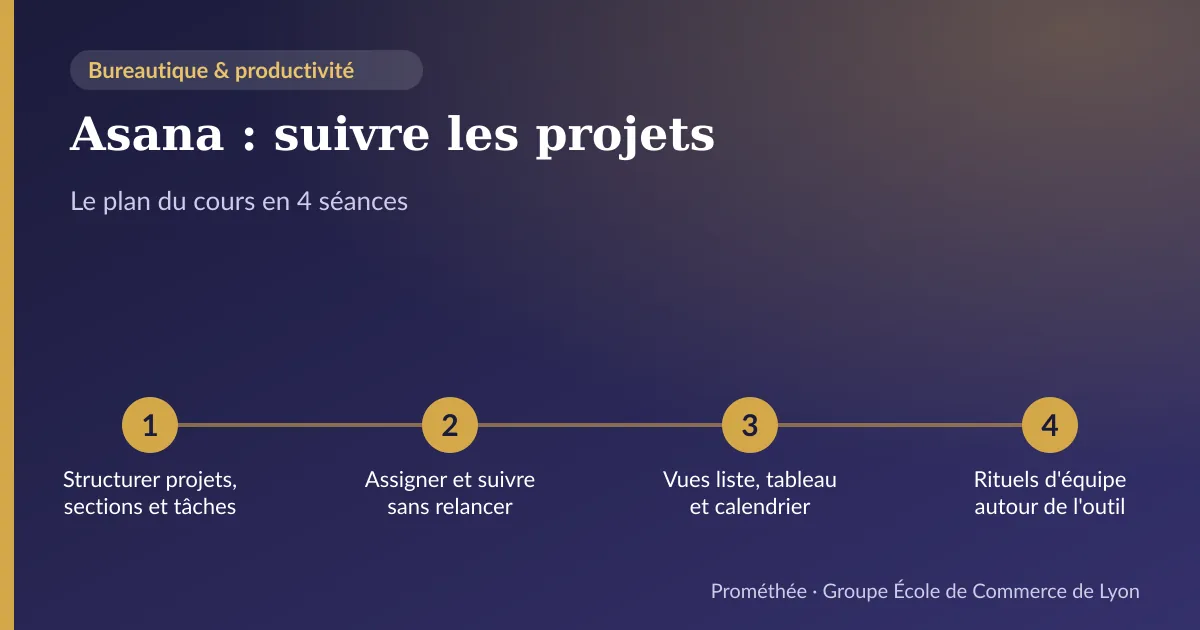 Infographie : plan du cours « Asana : suivre les projets » en 4 séances — 1. Structurer projets, sections et tâches ; 2. Assigner et suivre sans relancer ; 3. Vues liste, tableau et calendrier ; 4. Rituels d'équipe autour de l'outil
