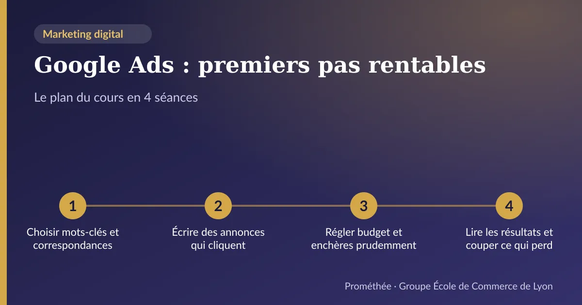Infographie : plan du cours « Google Ads : premiers pas rentables » en 4 séances — 1. Choisir mots-clés et correspondances ; 2. Écrire des annonces qui cliquent ; 3. Régler budget et enchères prudemment ; 4. Lire les résultats et couper ce qui perd