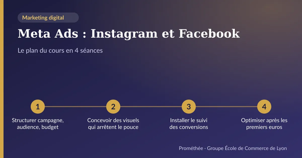 Infographie : plan du cours « Meta Ads : Instagram et Facebook » en 4 séances — 1. Structurer campagne, audience, budget ; 2. Concevoir des visuels qui arrêtent le pouce ; 3. Installer le suivi des conversions ; 4. Optimiser après les premiers euros