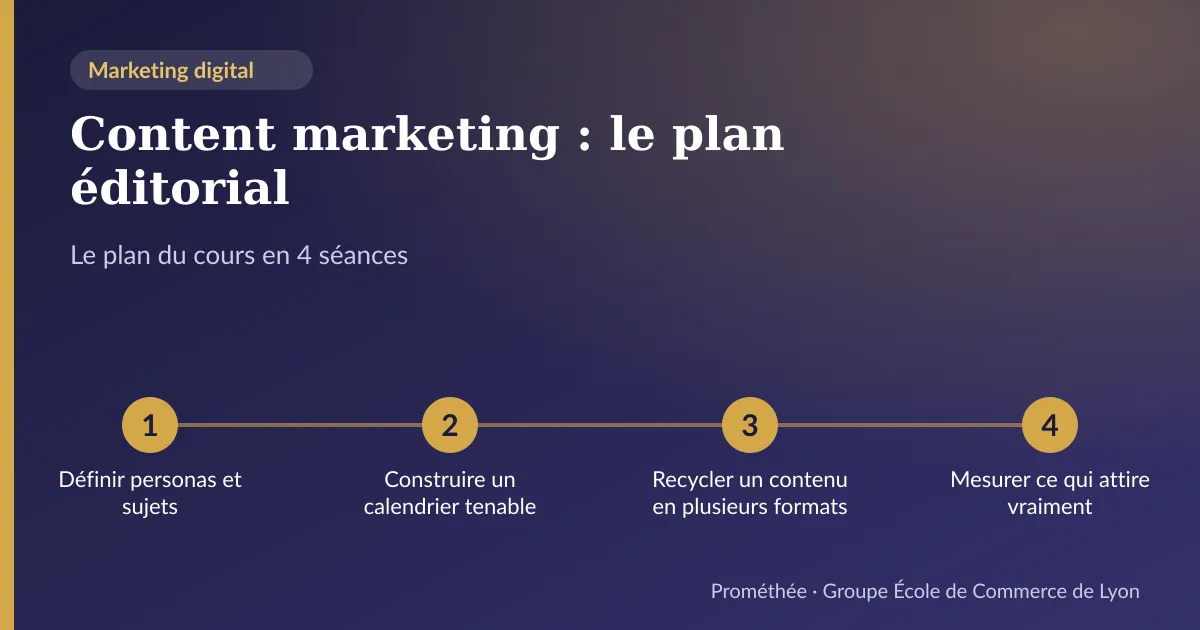 Infographie : plan du cours « Content marketing : le plan éditorial » en 4 séances — 1. Définir personas et sujets ; 2. Construire un calendrier tenable ; 3. Recycler un contenu en plusieurs formats ; 4. Mesurer ce qui attire vraiment