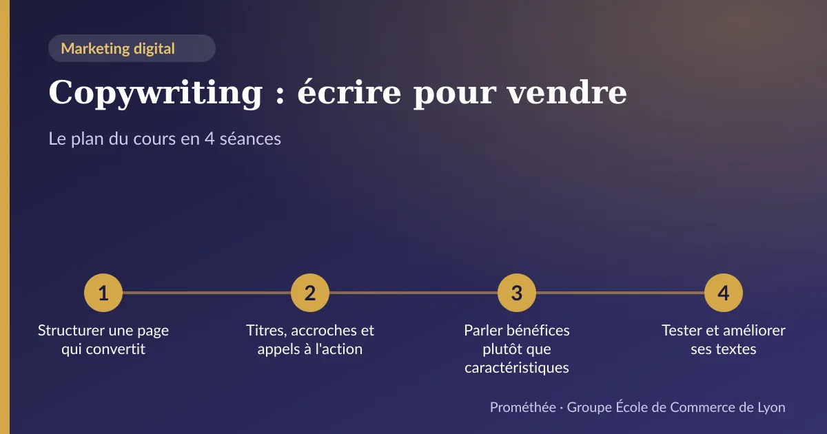 Infographie : plan du cours « Copywriting : écrire pour vendre » en 4 séances — 1. Structurer une page qui convertit ; 2. Titres, accroches et appels à l'action ; 3. Parler bénéfices plutôt que caractéristiques ; 4. Tester et améliorer ses textes