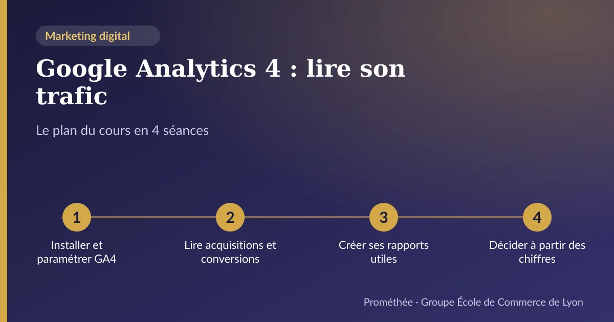 Infographie : plan du cours « Google Analytics 4 : lire son trafic » en 4 séances — 1. Installer et paramétrer GA4 ; 2. Lire acquisitions et conversions ; 3. Créer ses rapports utiles ; 4. Décider à partir des chiffres