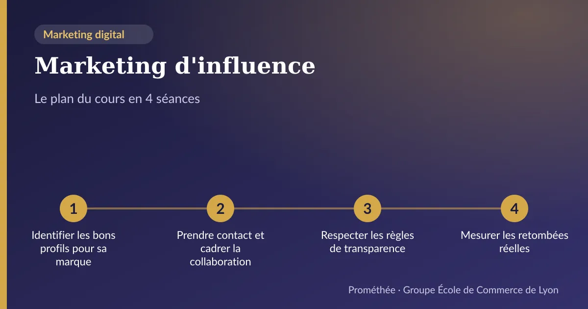 Infographie : plan du cours « Marketing d'influence » en 4 séances — 1. Identifier les bons profils pour sa marque ; 2. Prendre contact et cadrer la collaboration ; 3. Respecter les règles de transparence ; 4. Mesurer les retombées réelles