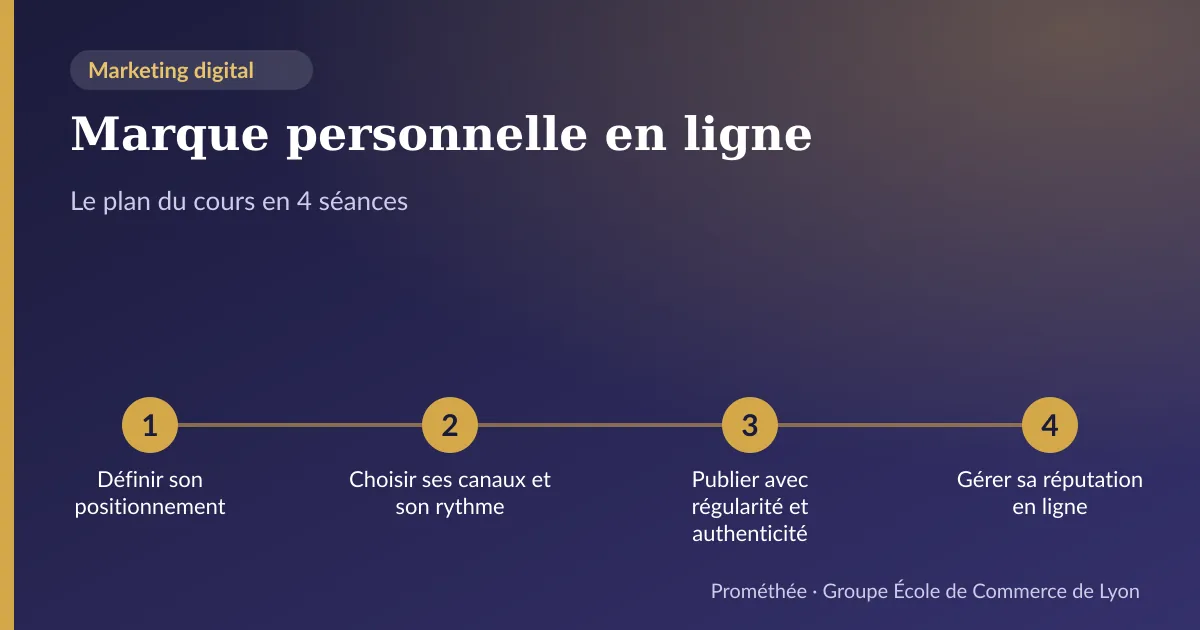 Infographie : plan du cours « Marque personnelle en ligne » en 4 séances — 1. Définir son positionnement ; 2. Choisir ses canaux et son rythme ; 3. Publier avec régularité et authenticité ; 4. Gérer sa réputation en ligne