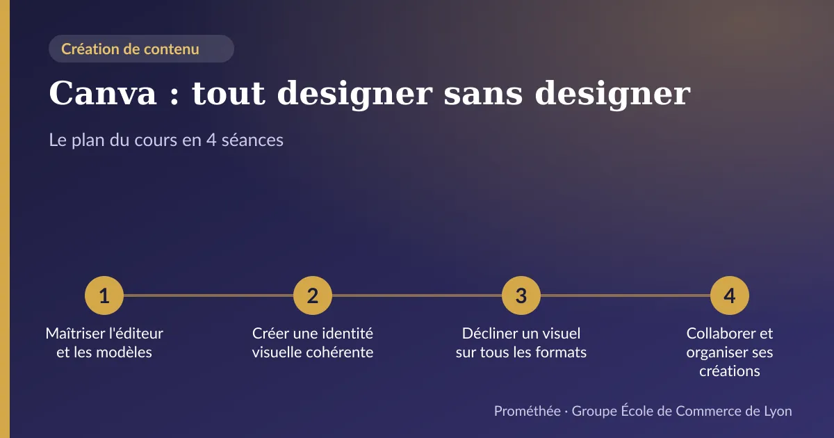 Infographie : plan du cours « Canva : tout designer sans designer » en 4 séances — 1. Maîtriser l'éditeur et les modèles ; 2. Créer une identité visuelle cohérente ; 3. Décliner un visuel sur tous les formats ; 4. Collaborer et organiser ses créations