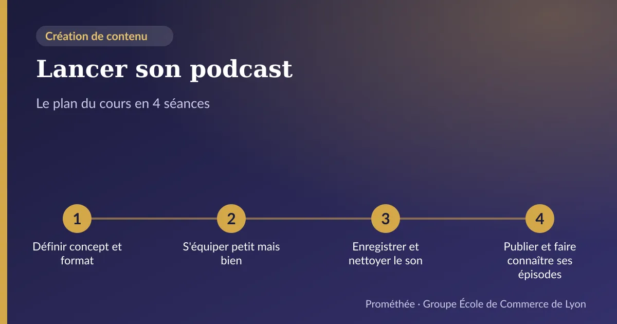 Infographie : plan du cours « Lancer son podcast » en 4 séances — 1. Définir concept et format ; 2. S'équiper petit mais bien ; 3. Enregistrer et nettoyer le son ; 4. Publier et faire connaître ses épisodes