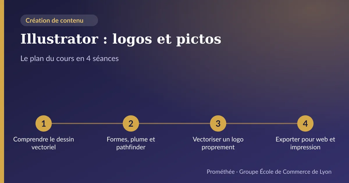 Infographie : plan du cours « Illustrator : logos et pictos » en 4 séances — 1. Comprendre le dessin vectoriel ; 2. Formes, plume et pathfinder ; 3. Vectoriser un logo proprement ; 4. Exporter pour web et impression