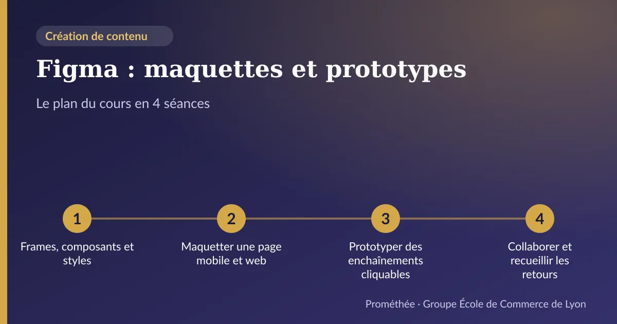 Infographie : plan du cours « Figma : maquettes et prototypes » en 4 séances — 1. Frames, composants et styles ; 2. Maquetter une page mobile et web ; 3. Prototyper des enchaînements cliquables ; 4. Collaborer et recueillir les retours