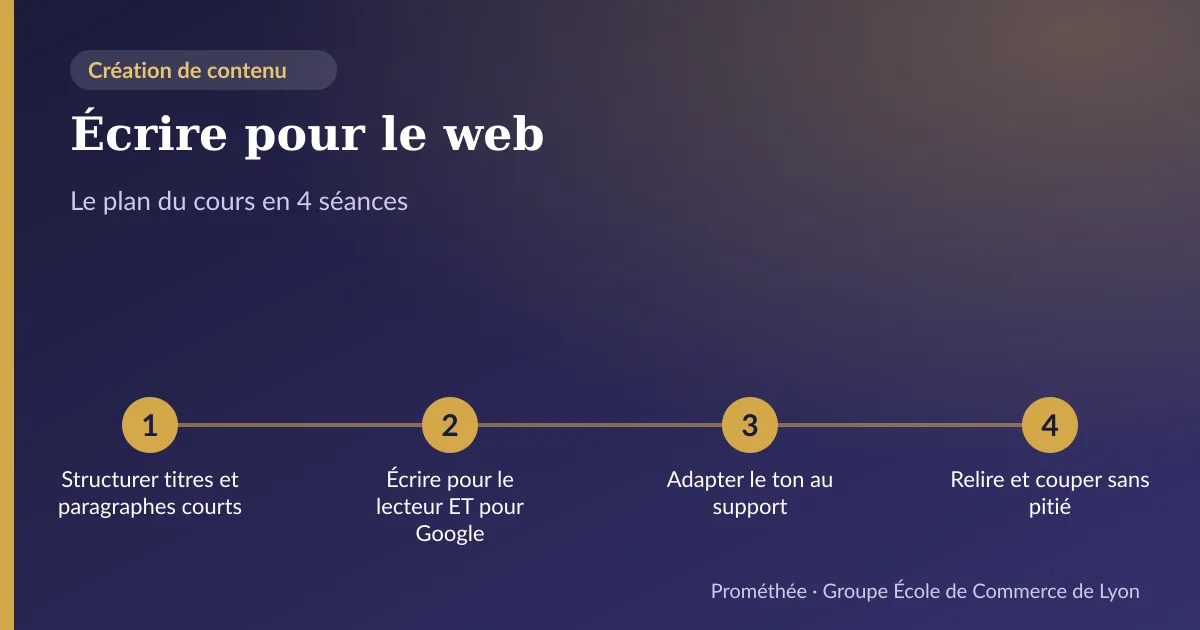Infographie : plan du cours « Écrire pour le web » en 4 séances — 1. Structurer titres et paragraphes courts ; 2. Écrire pour le lecteur ET pour Google ; 3. Adapter le ton au support ; 4. Relire et couper sans pitié