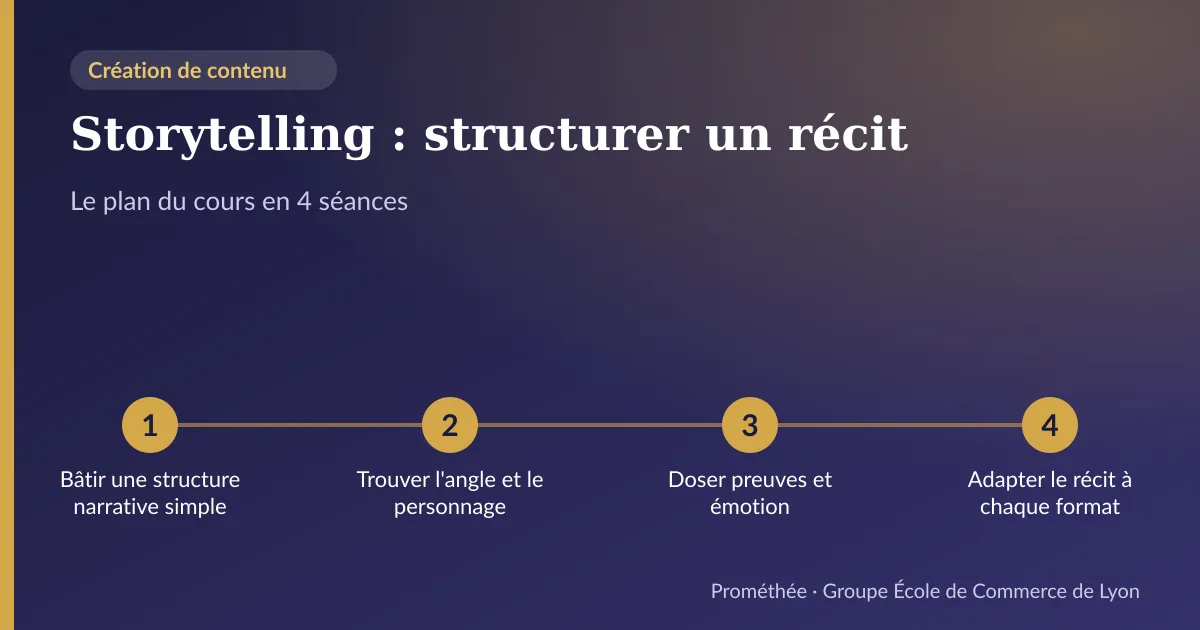 Infographie : plan du cours « Storytelling : structurer un récit » en 4 séances — 1. Bâtir une structure narrative simple ; 2. Trouver l'angle et le personnage ; 3. Doser preuves et émotion ; 4. Adapter le récit à chaque format