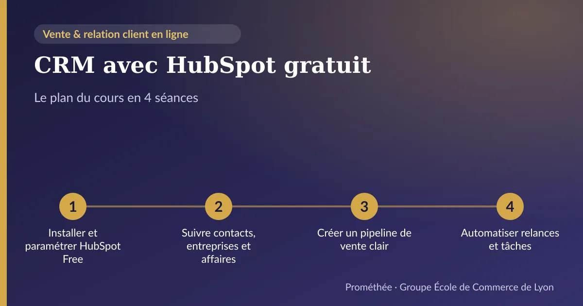 Infographie : plan du cours « CRM avec HubSpot gratuit » en 4 séances — 1. Installer et paramétrer HubSpot Free ; 2. Suivre contacts, entreprises et affaires ; 3. Créer un pipeline de vente clair ; 4. Automatiser relances et tâches