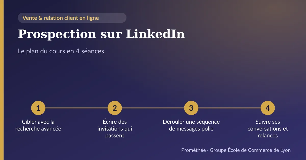 Infographie : plan du cours « Prospection sur LinkedIn » en 4 séances — 1. Cibler avec la recherche avancée ; 2. Écrire des invitations qui passent ; 3. Dérouler une séquence de messages polie ; 4. Suivre ses conversations et relances