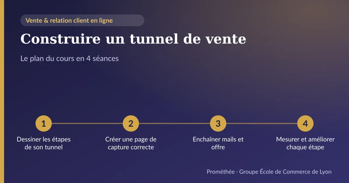 Infographie : plan du cours « Construire un tunnel de vente » en 4 séances — 1. Dessiner les étapes de son tunnel ; 2. Créer une page de capture correcte ; 3. Enchaîner mails et offre ; 4. Mesurer et améliorer chaque étape
