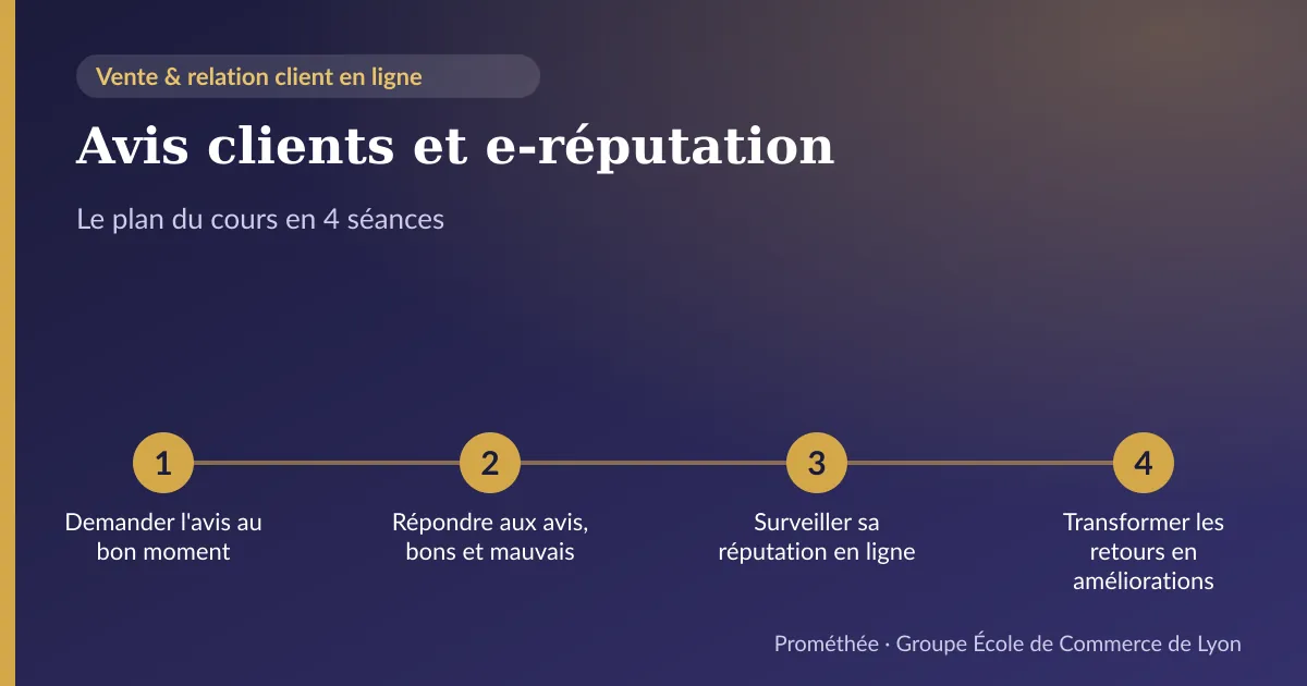 Infographie : plan du cours « Avis clients et e-réputation » en 4 séances — 1. Demander l'avis au bon moment ; 2. Répondre aux avis, bons et mauvais ; 3. Surveiller sa réputation en ligne ; 4. Transformer les retours en améliorations