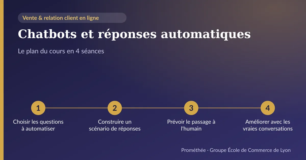 Infographie : plan du cours « Chatbots et réponses automatiques » en 4 séances — 1. Choisir les questions à automatiser ; 2. Construire un scénario de réponses ; 3. Prévoir le passage à l'humain ; 4. Améliorer avec les vraies conversations