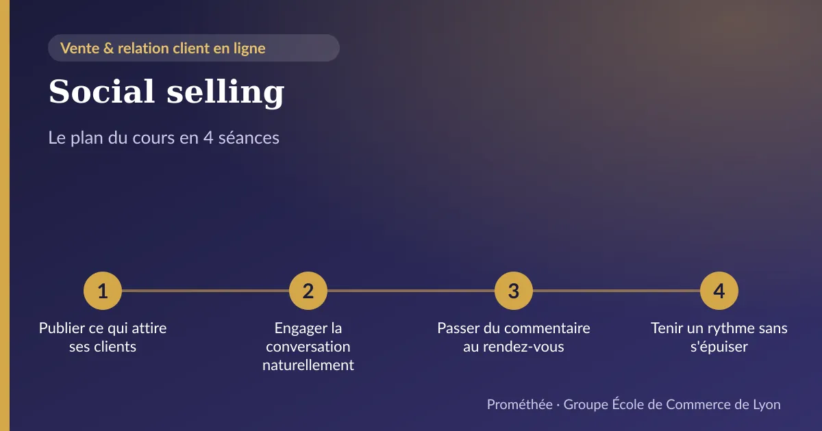 Infographie : plan du cours « Social selling » en 4 séances — 1. Publier ce qui attire ses clients ; 2. Engager la conversation naturellement ; 3. Passer du commentaire au rendez-vous ; 4. Tenir un rythme sans s'épuiser