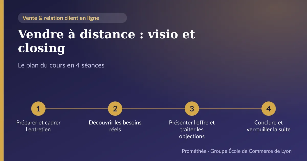 Infographie : plan du cours « Vendre à distance : visio et closing » en 4 séances — 1. Préparer et cadrer l'entretien ; 2. Découvrir les besoins réels ; 3. Présenter l'offre et traiter les objections ; 4. Conclure et verrouiller la suite
