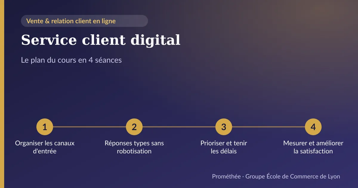 Infographie : plan du cours « Service client digital » en 4 séances — 1. Organiser les canaux d'entrée ; 2. Réponses types sans robotisation ; 3. Prioriser et tenir les délais ; 4. Mesurer et améliorer la satisfaction