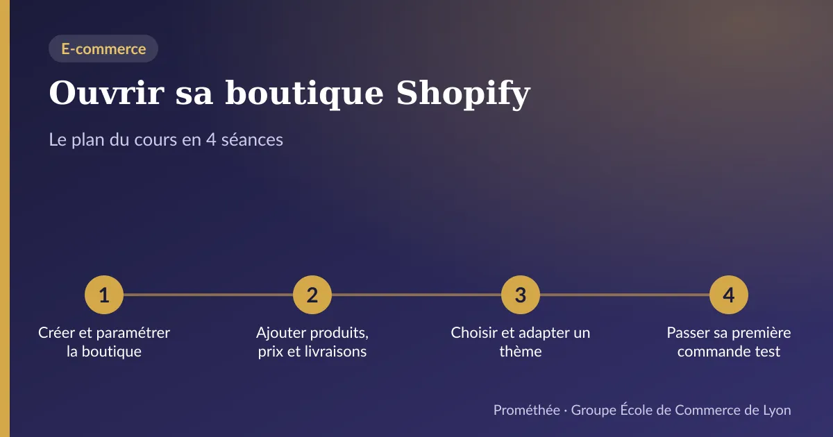 Infographie : plan du cours « Ouvrir sa boutique Shopify » en 4 séances — 1. Créer et paramétrer la boutique ; 2. Ajouter produits, prix et livraisons ; 3. Choisir et adapter un thème ; 4. Passer sa première commande test