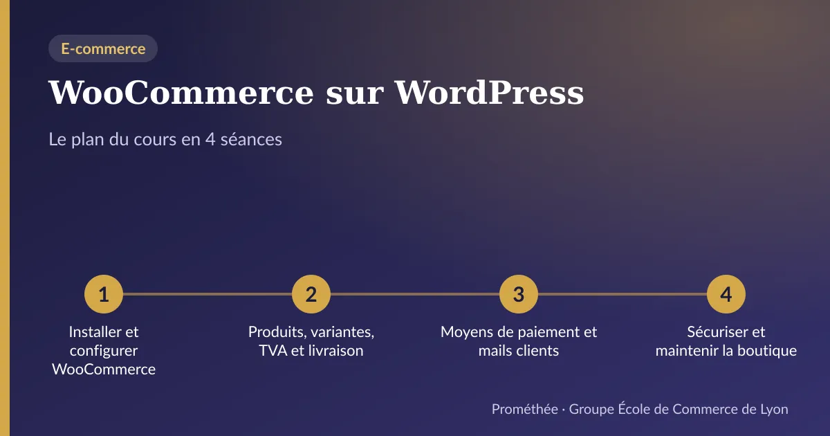 Infographie : plan du cours « WooCommerce sur WordPress » en 4 séances — 1. Installer et configurer WooCommerce ; 2. Produits, variantes, TVA et livraison ; 3. Moyens de paiement et mails clients ; 4. Sécuriser et maintenir la boutique