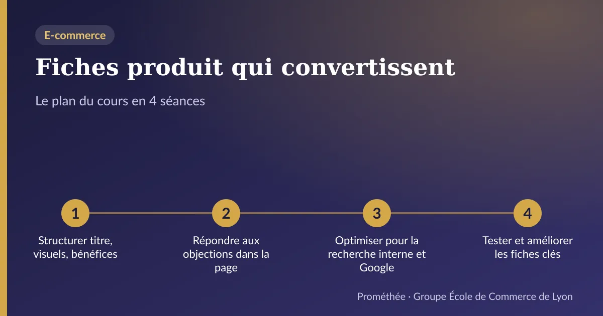 Infographie : plan du cours « Fiches produit qui convertissent » en 4 séances — 1. Structurer titre, visuels, bénéfices ; 2. Répondre aux objections dans la page ; 3. Optimiser pour la recherche interne et Google ; 4. Tester et améliorer les fiches clés